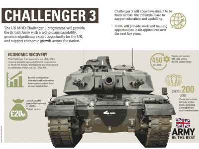 British army Challenger 3 main battle tank reaches next milestone